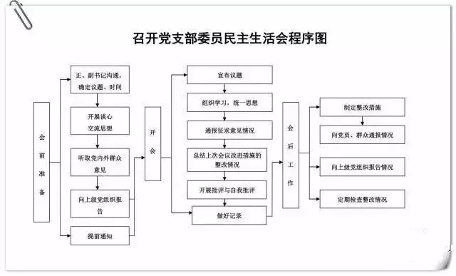 民主生活会程序图