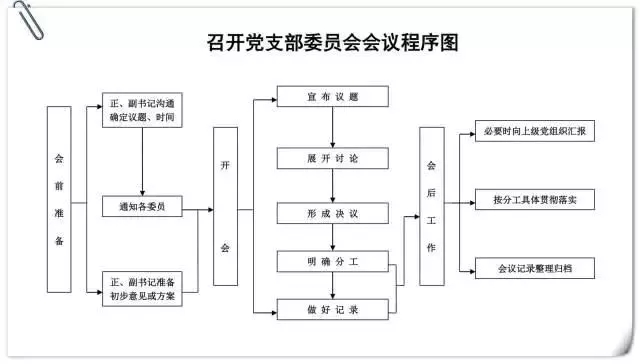 召开党支部委员会议程序图