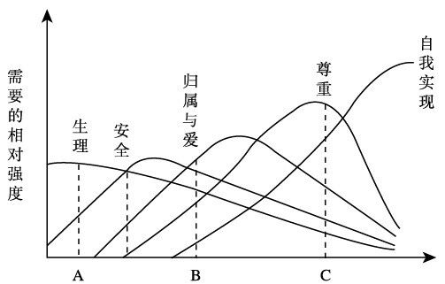 马洛斯需求层次理论图解