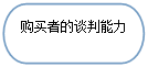 流程图: 终止: 购买者的谈判能力