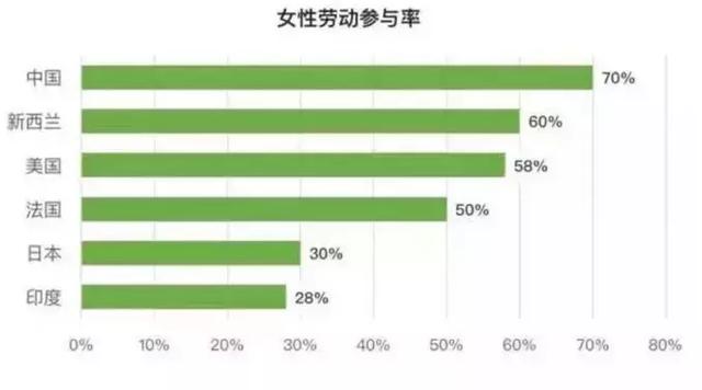 #职场技能#彪悍的中国女人,劳动参与率高达70％世界第一