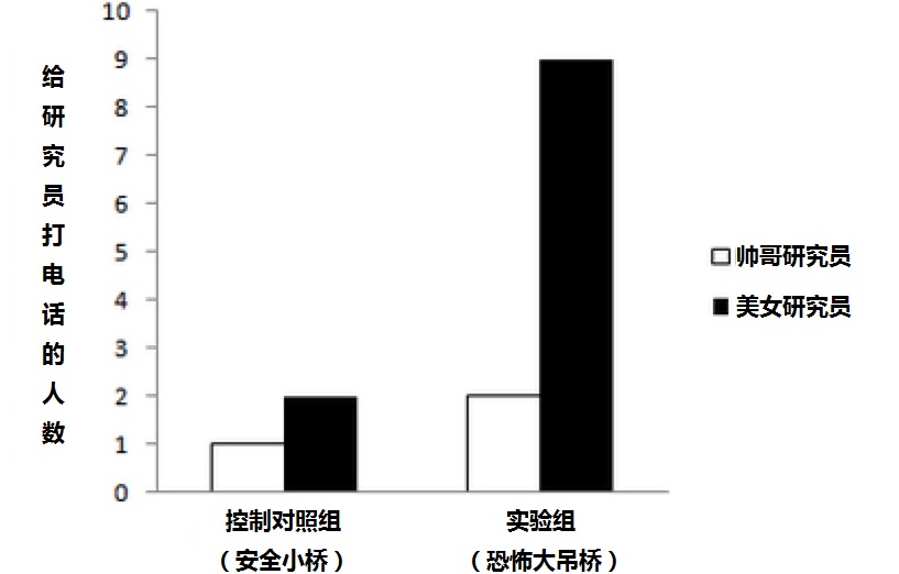 #心理科普# 理论上你可以让任何人都爱上你