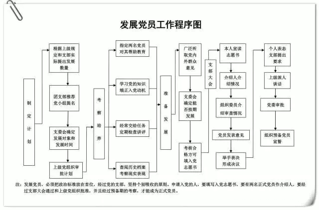 发展党员工作程序图