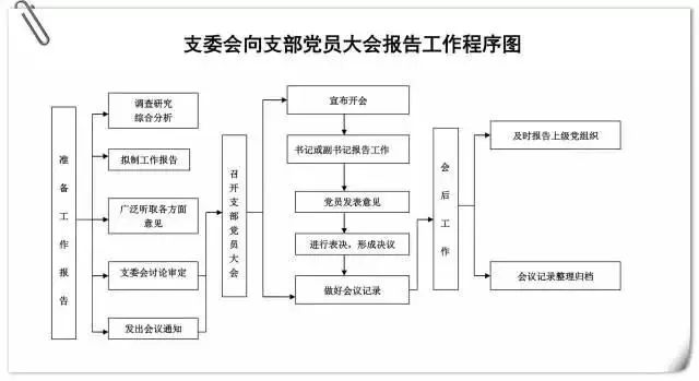 报告工作程序图