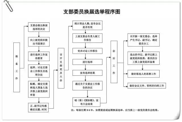 支部委员换届选举程序图